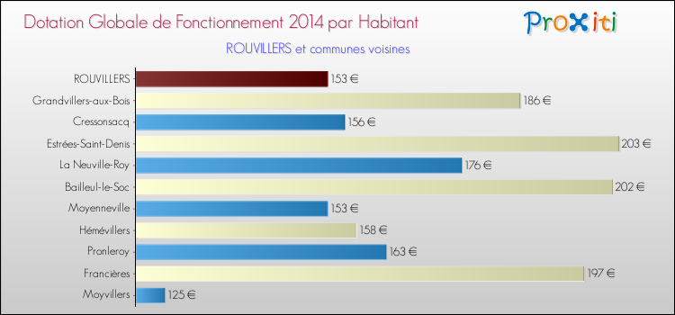 Montant des dotations globales de fonctionnement DGF par Habitant pour ROUVILLERS et les communes proches en 2014. Comparaison des des dotations globales de fonctionnement DGF par habitant pour ROUVILLERS et les communes voisines en 2014.