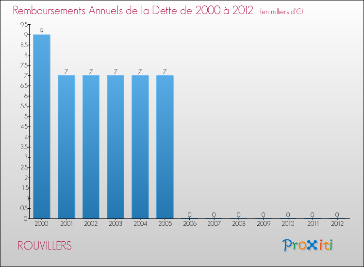 Evolution de l'annuité de la dette pour la commune de ROUVILLERS de 2000 à 2012 Annuités de la dette pour ROUVILLERS de 2000 à 2012