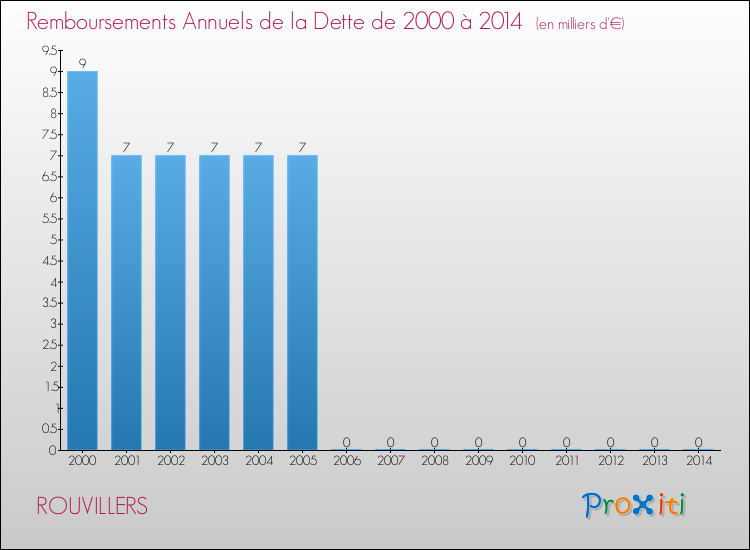 Evolution de l'annuité de la dette pour la commune de ROUVILLERS de 2000 à 2014 Annuités de la dette pour ROUVILLERS de 2000 à 2014