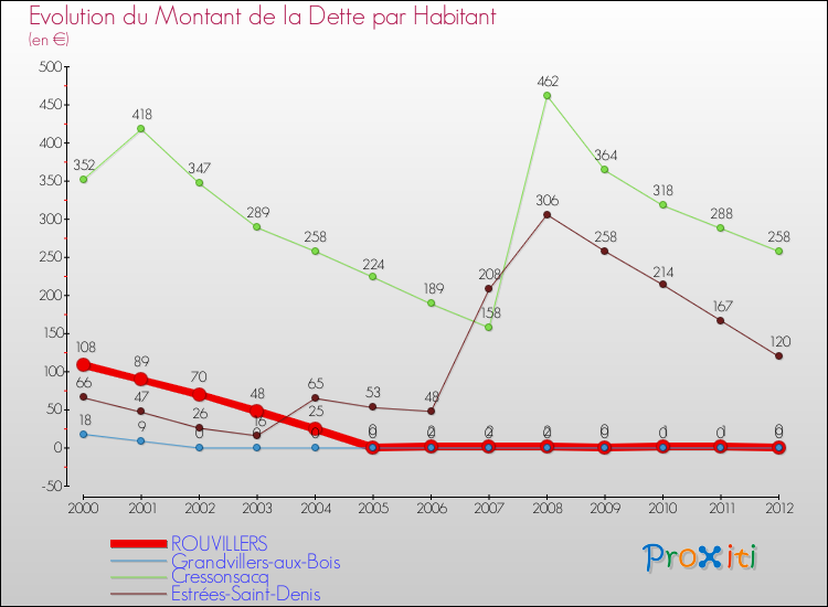 Evolution de la dette par habitant pour la commune de ROUVILLERS et les communes proches de 2000 à 2012 Comparaison de la dette par habitant pour ROUVILLERS et les communes voisines de 2000 à 2012