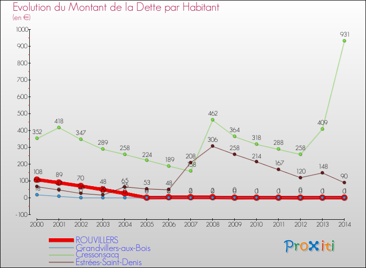 Evolution de la dette par habitant pour la commune de ROUVILLERS et les communes proches de 2000 à 2014 Comparaison de la dette par habitant pour ROUVILLERS et les communes voisines de 2000 à 2014