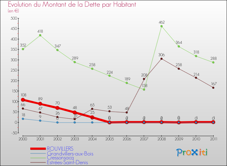 Evolution de la dette par habitant pour la commune de ROUVILLERS et les communes proches Comparaison de la dette par habitant pour ROUVILLERS et les communes voisines