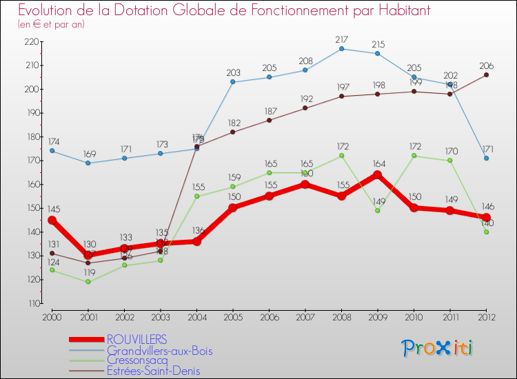 Evolution et montant de la dotation globale de fonctionnement par Habitant pour ROUVILLERS et les communes proches Comparaison des dotations globales de fonctionnement par habitant pour ROUVILLERS et les communes voisines