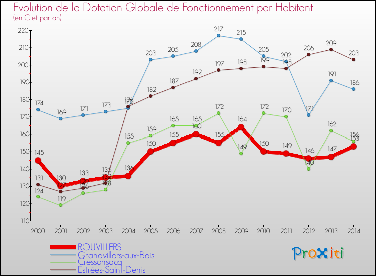Evolution et montant de la dotation globale de fonctionnement par Habitant pour ROUVILLERS et les communes proches de 2000 à 2014. Comparaison des dotations globales de fonctionnement par habitant pour ROUVILLERS et les communes voisines de 2000 à 2014.