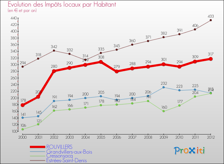 Evolution et montant des impôts locaux par Habitant pour ROUVILLERS et les communes proches Comparaison des impôts locaux par habitant pour ROUVILLERS et les communes voisines