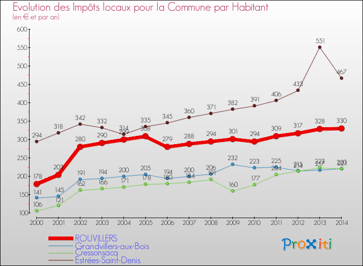 Evolution et montant des impôts locaux par Habitant pour ROUVILLERS et les communes proches de 2000 à 2014 Comparaison des impôts locaux par habitant pour ROUVILLERS et les communes voisines de 2000 à 2014