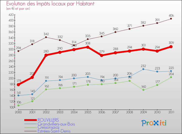 Evolution et montant des impôts locaux par Habitant pour ROUVILLERS et les communes proches Comparaison des impôts locaux par habitant pour ROUVILLERS et les communes voisines