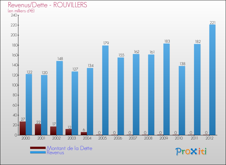 Evolution comparée de la dette et des revenus pour la commune de ROUVILLERS de 2000 à 2012 Comparaison de la dette et des revenus pour ROUVILLERS de 2000 à 2012