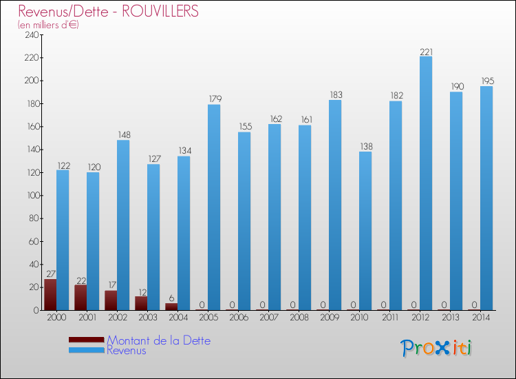 Evolution comparée de la dette et des revenus pour la commune de ROUVILLERS de 2000 à 2014 Comparaison de la dette et des revenus pour ROUVILLERS de 2000 à 2014