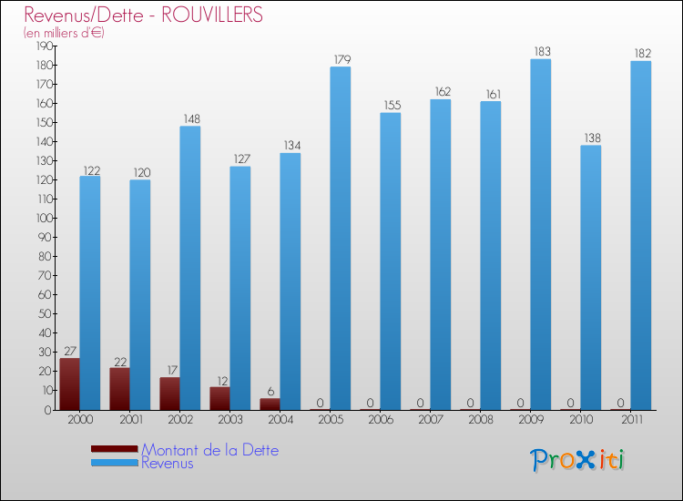 Evolution comparée de la dette et des revenus pour la commune de ROUVILLERS de 2000 à 2011 Comparaison de la dette et des revenus pour ROUVILLERS de 2000 à 2011