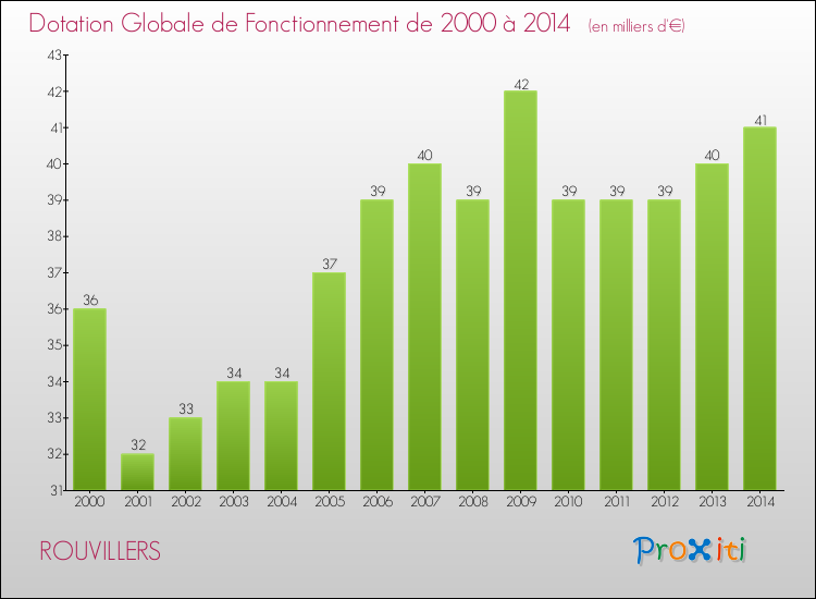 Evolution du montant de la Dotation Globale de Fonctionnement pour la commune de ROUVILLERS de 2000 à 2014 Evolution du montant de la Dotation Globale de Fonctionnement pour ROUVILLERS de 2000 à 2014