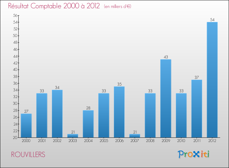 Evolution du résultat comptable pour la commune de ROUVILLERS de 2000 à 2012 Evolution du résultat comptable pour ROUVILLERS de 2000 à 2012