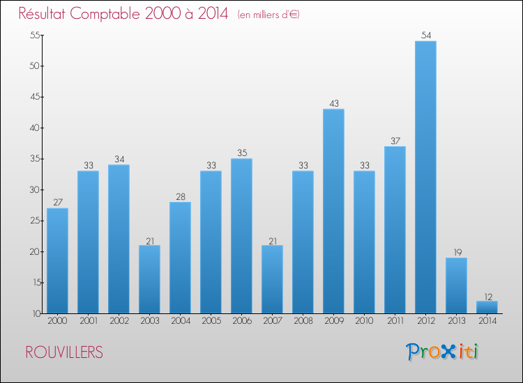 Evolution du résultat comptable pour la commune de ROUVILLERS de 2000 à 2014 Evolution du résultat comptable pour ROUVILLERS de 2000 à 2014