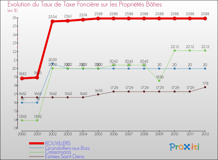 Evolution du taux de la taxe foncière sur le bati pour ROUVILLERS et les communes proches de 2000 à 2012 Comparaison des taux de taxe foncière sur le bati pour ROUVILLERS et les communes voisines de 2000 à 2012