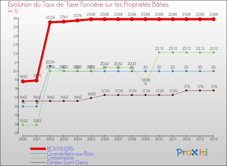 Evolution du taux de la taxe foncière sur le bati pour ROUVILLERS et les communes proches de 2000 à 2014 Comparaison des taux de taxe foncière sur le bati pour ROUVILLERS et les communes voisines de 2000 à 2014