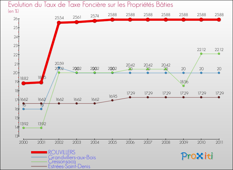 Evolution du taux de la taxe foncière sur le bati pour ROUVILLERS et les communes proches Comparaison des taux de taxe foncière sur le bati pour ROUVILLERS et les communes voisines