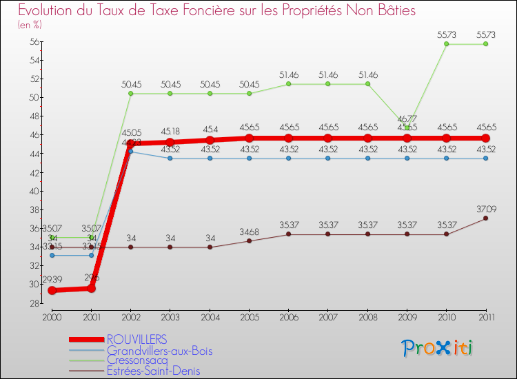 Evolution du taux de la taxe foncière sur les immeubles et terrains non batis pour ROUVILLERS et les communes proches Comparaison des taux de la taxe foncière sur les immeubles et terrains non batis pour ROUVILLERS et les communes voisines
