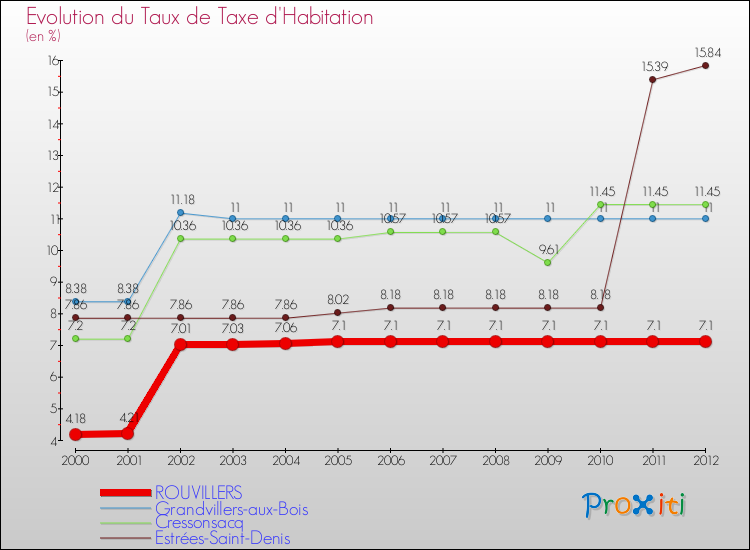 Evolution du taux de la taxe d'habitation pour ROUVILLERS et les communes proches Comparaison des taux de la taxe d'habitation pour ROUVILLERS et les communes voisines