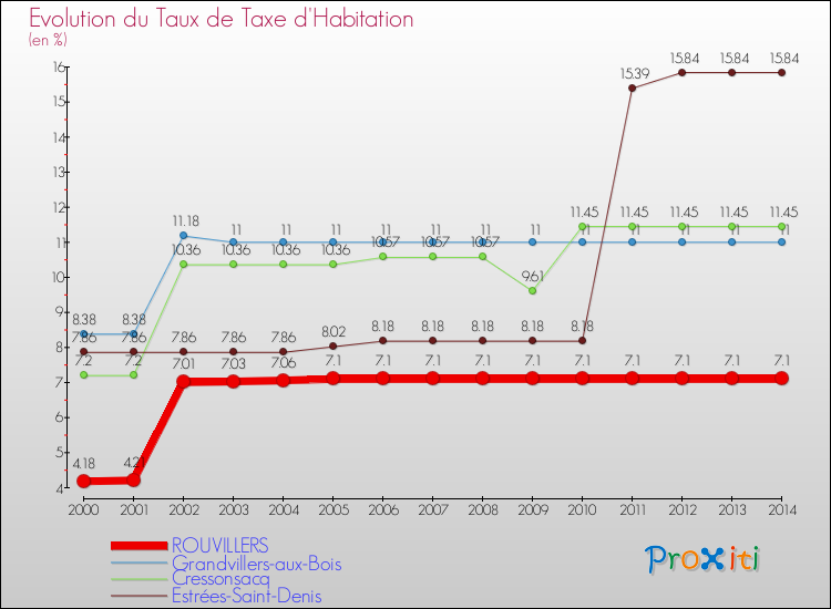 Evolution du taux de la taxe d'habitation pour ROUVILLERS et les communes proches de 2000 à 2014 Comparaison des taux de la taxe d'habitation pour ROUVILLERS et les communes voisines de 2000 à 2014