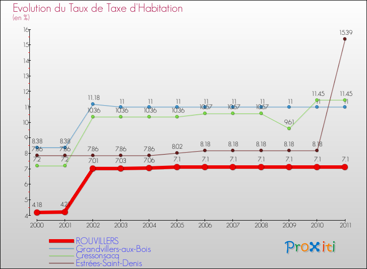 Evolution du taux de la taxe d'habitation pour ROUVILLERS et les communes proches Comparaison des taux de la taxe d'habitation pour ROUVILLERS et les communes voisines