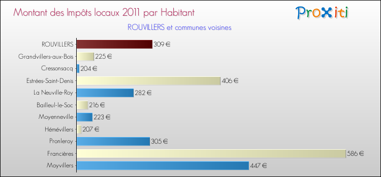 Montant des impôts locaux par Habitant pour ROUVILLERS et les communes proches Comparaison des impôts locaux par habitant pour ROUVILLERS et les communes voisines
