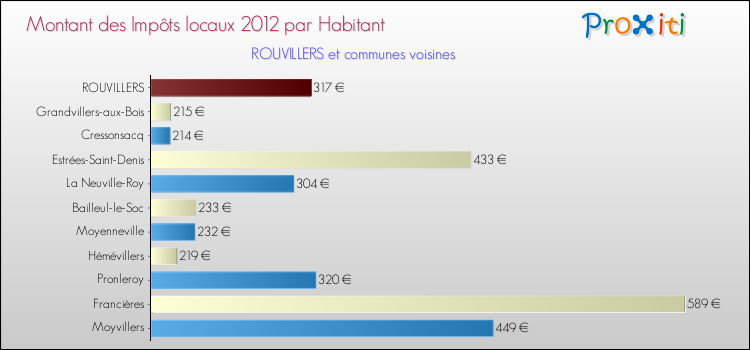 Montant des impôts locaux par Habitant pour ROUVILLERS et les communes proches Comparaison des impôts locaux par habitant pour ROUVILLERS et les communes voisines
