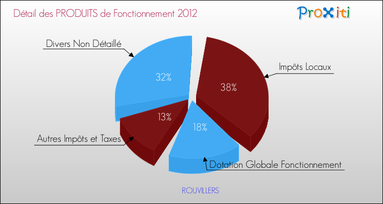 Décomposition du Budget de Fonctionnement 2012 de la commune de ROUVILLERS Budget de Fonctionnement 2012 pour la commune de ROUVILLERS