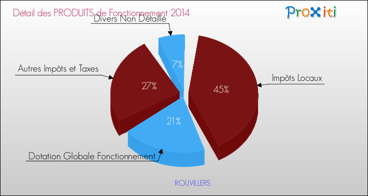 Décomposition du Budget de Fonctionnement 2014 de la commune de ROUVILLERS Budget de Fonctionnement 2014 pour la commune de ROUVILLERS