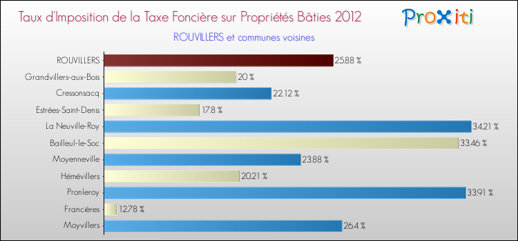Taux d'imposition de la taxe foncière sur le bati 2012 pour ROUVILLERS et les communes proches Comparaison des taux d'imposition de la taxe foncière sur le bati 2012 pour ROUVILLERS et les communes voisines