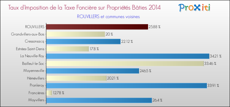 Taux d'imposition de la taxe foncière sur le bati 2014 pour ROUVILLERS et les communes proches Comparaison des taux d'imposition de la taxe foncière sur le bati 2014 pour ROUVILLERS et les communes voisines