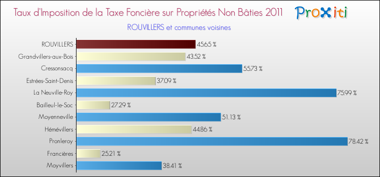 Taux d'imposition de la taxe foncière sur les immeubles et terrains non batis 2011 pour ROUVILLERS et les communes proches Comparaison des taux d'imposition de la taxe foncière sur les immeubles et terrains non batis 2011 pour ROUVILLERS et les communes voisines