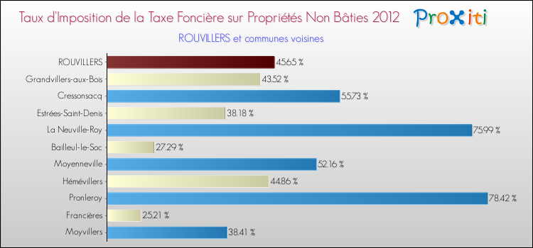 Taux d'imposition de la taxe foncière sur les immeubles et terrains non batis 2012 pour ROUVILLERS et les communes proches Comparaison des taux d'imposition de la taxe foncière sur les immeubles et terrains non batis 2012 pour ROUVILLERS et les communes voisines