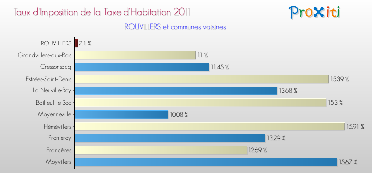 Taux d'imposition de la taxe d'habitation 2011 pour ROUVILLERS et les communes proches Comparaison des taux d'imposition de la taxe d'habitation 2011 pour ROUVILLERS et les communes voisines