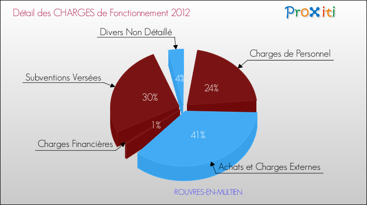 Décomposition des Charges de Fonctionnement 2012 de la commune de ROUVRES-EN-MULTIEN Charges de Fonctionnement 2012 pour la commune de ROUVRES-EN-MULTIEN