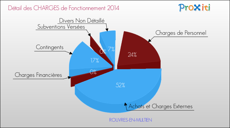 Décomposition des Charges de Fonctionnement 2014 de la commune de ROUVRES-EN-MULTIEN Charges de Fonctionnement 2014 pour la commune de ROUVRES-EN-MULTIEN