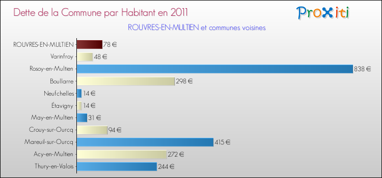 Dette par habitant de la commune en 2011 pour ROUVRES-EN-MULTIEN et les communes proches Comparaison de la dette par habitant de la commune en 2011 pour ROUVRES-EN-MULTIEN et les communes voisines