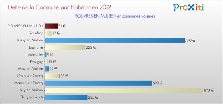 Dette par habitant de la commune en 2012 pour ROUVRES-EN-MULTIEN et les communes proches Comparaison de la dette par habitant de la commune en 2012 pour ROUVRES-EN-MULTIEN et les communes voisines
