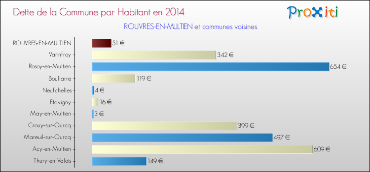 Dette par habitant de la commune en 2014 pour ROUVRES-EN-MULTIEN et les communes proches Comparaison de la dette par habitant de la commune en 2014 pour ROUVRES-EN-MULTIEN et les communes voisines