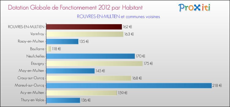 Montant des dotations globales de fonctionnement DGF par Habitant pour ROUVRES-EN-MULTIEN et les communes proches Comparaison des des dotations globales de fonctionnement DGF par habitant pour ROUVRES-EN-MULTIEN et les communes voisines