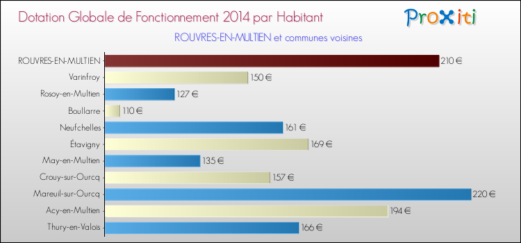 Montant des dotations globales de fonctionnement DGF par Habitant pour ROUVRES-EN-MULTIEN et les communes proches en 2014. Comparaison des des dotations globales de fonctionnement DGF par habitant pour ROUVRES-EN-MULTIEN et les communes voisines en 2014.