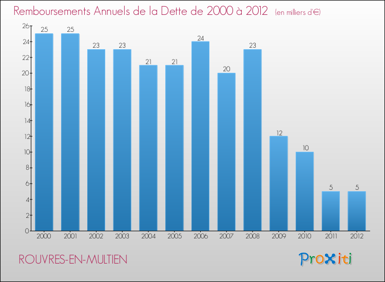 Evolution de l'annuité de la dette pour la commune de ROUVRES-EN-MULTIEN de 2000 à 2012 Annuités de la dette pour ROUVRES-EN-MULTIEN de 2000 à 2012