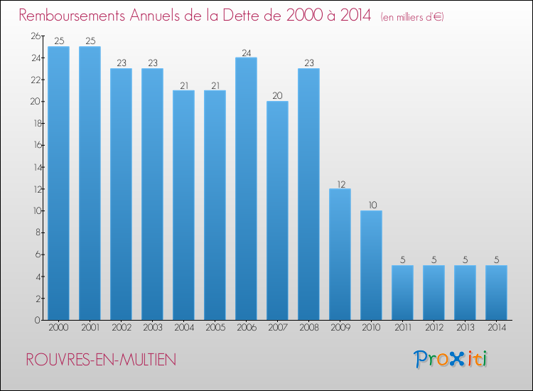 Evolution de l'annuité de la dette pour la commune de ROUVRES-EN-MULTIEN de 2000 à 2014 Annuités de la dette pour ROUVRES-EN-MULTIEN de 2000 à 2014