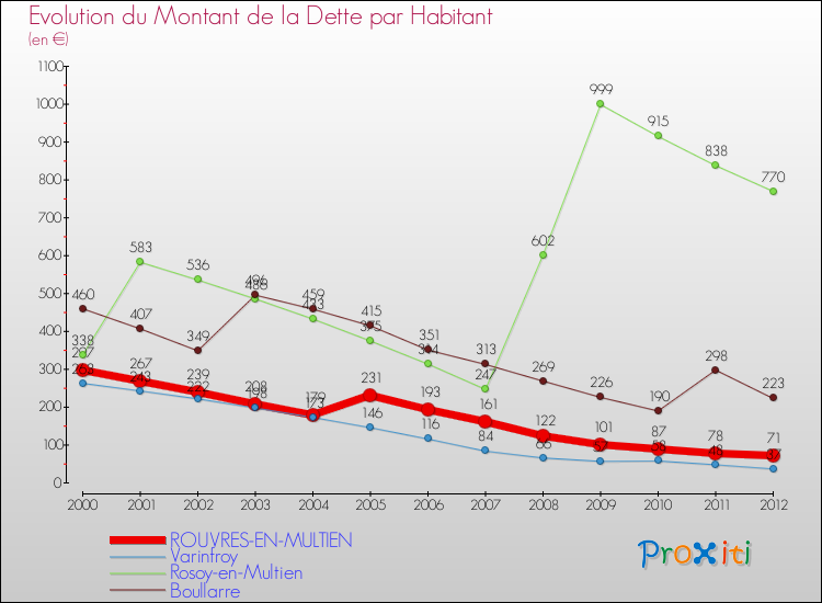 Evolution de la dette par habitant pour la commune de ROUVRES-EN-MULTIEN et les communes proches de 2000 à 2012 Comparaison de la dette par habitant pour ROUVRES-EN-MULTIEN et les communes voisines de 2000 à 2012