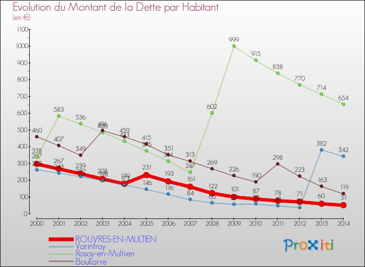 Evolution de la dette par habitant pour la commune de ROUVRES-EN-MULTIEN et les communes proches de 2000 à 2014 Comparaison de la dette par habitant pour ROUVRES-EN-MULTIEN et les communes voisines de 2000 à 2014