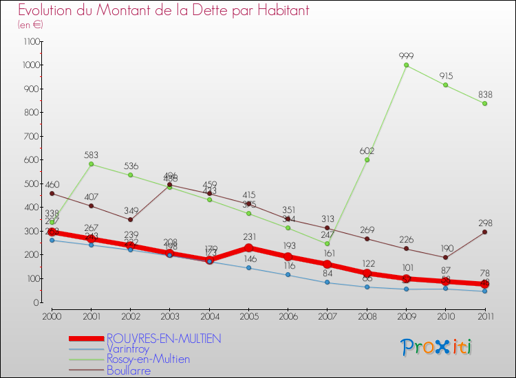 Evolution de la dette par habitant pour la commune de ROUVRES-EN-MULTIEN et les communes proches Comparaison de la dette par habitant pour ROUVRES-EN-MULTIEN et les communes voisines