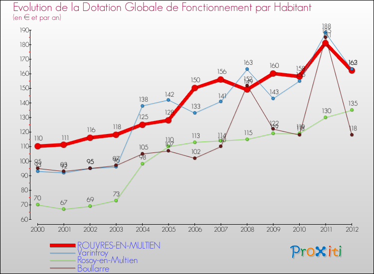 Evolution et montant de la dotation globale de fonctionnement par Habitant pour ROUVRES-EN-MULTIEN et les communes proches Comparaison des dotations globales de fonctionnement par habitant pour ROUVRES-EN-MULTIEN et les communes voisines