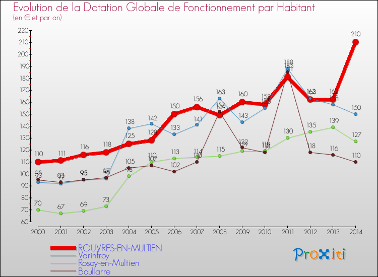 Evolution et montant de la dotation globale de fonctionnement par Habitant pour ROUVRES-EN-MULTIEN et les communes proches de 2000 à 2014. Comparaison des dotations globales de fonctionnement par habitant pour ROUVRES-EN-MULTIEN et les communes voisines de 2000 à 2014.