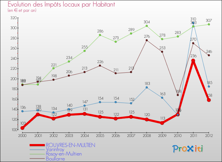 Evolution et montant des impôts locaux par Habitant pour ROUVRES-EN-MULTIEN et les communes proches Comparaison des impôts locaux par habitant pour ROUVRES-EN-MULTIEN et les communes voisines