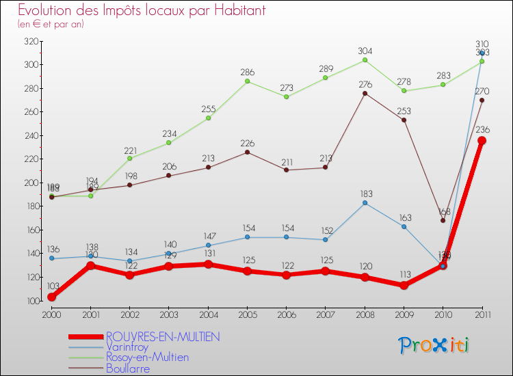 Evolution et montant des impôts locaux par Habitant pour ROUVRES-EN-MULTIEN et les communes proches Comparaison des impôts locaux par habitant pour ROUVRES-EN-MULTIEN et les communes voisines
