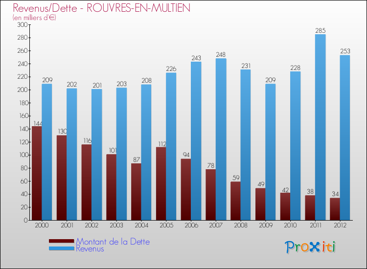 Evolution comparée de la dette et des revenus pour la commune de ROUVRES-EN-MULTIEN de 2000 à 2012 Comparaison de la dette et des revenus pour ROUVRES-EN-MULTIEN de 2000 à 2012